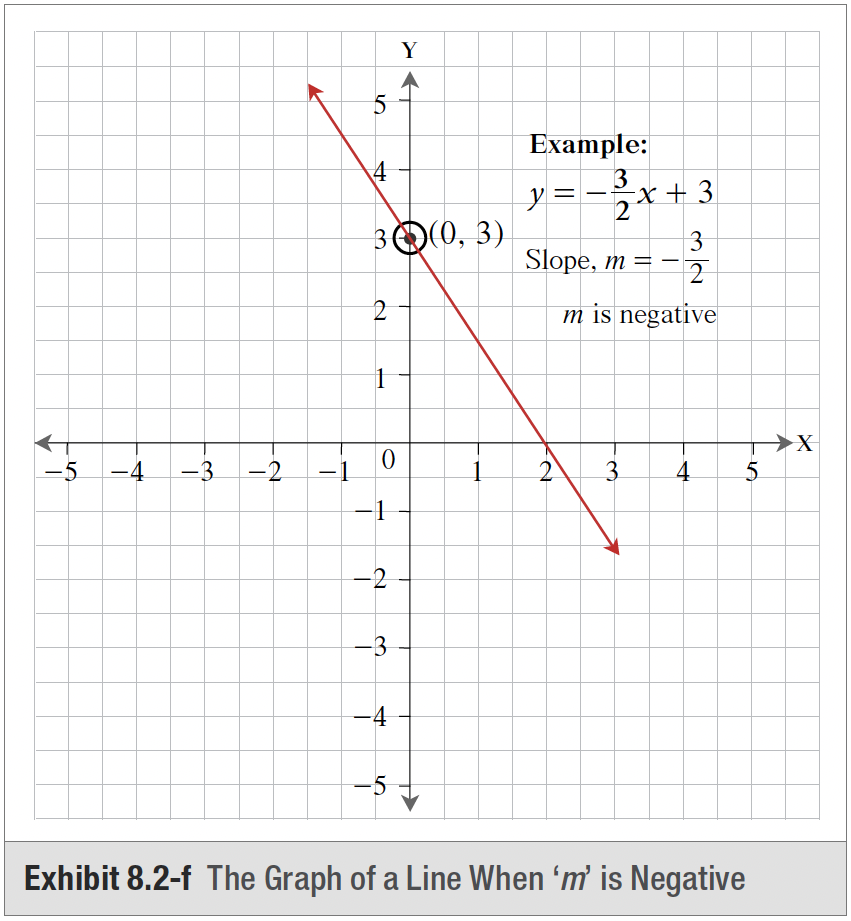 Exhibit 8.2-e The Graph of a Line When 'm' is Negative using example y=-3/2x + 3 where m=-3/2. The line slopes to the left.